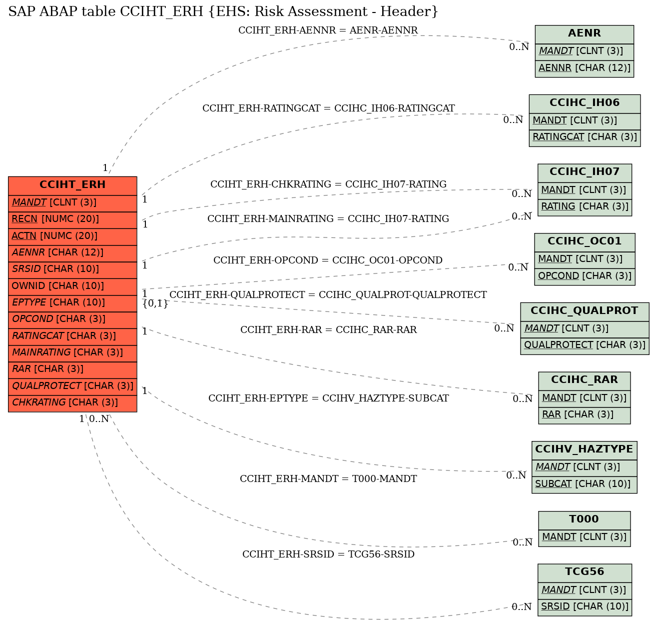 E-R Diagram for table CCIHT_ERH (EHS: Risk Assessment - Header)