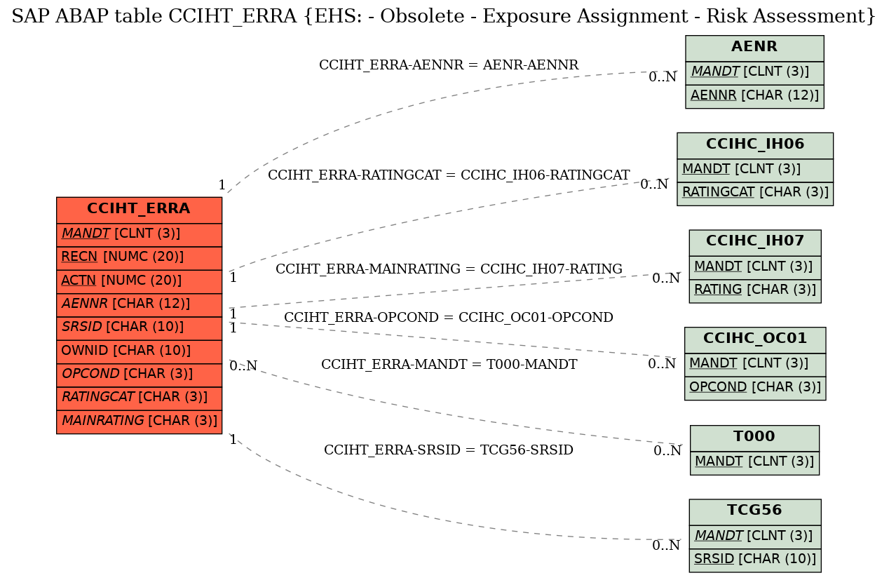 E-R Diagram for table CCIHT_ERRA (EHS: - Obsolete - Exposure Assignment - Risk Assessment)