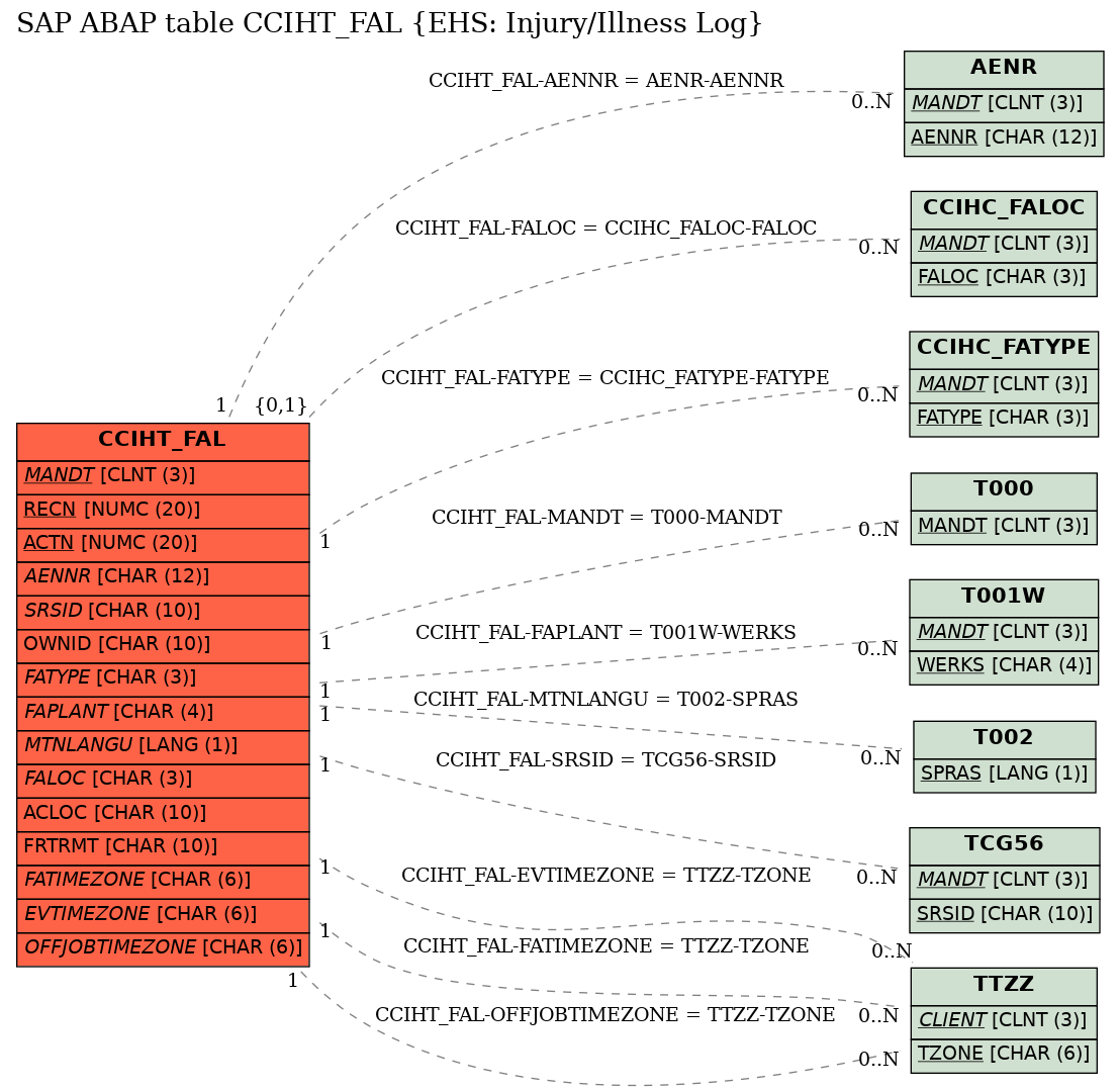 E-R Diagram for table CCIHT_FAL (EHS: Injury/Illness Log)