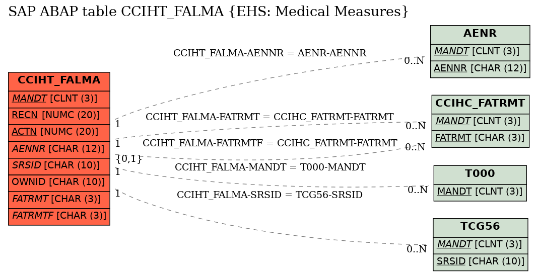 E-R Diagram for table CCIHT_FALMA (EHS: Medical Measures)