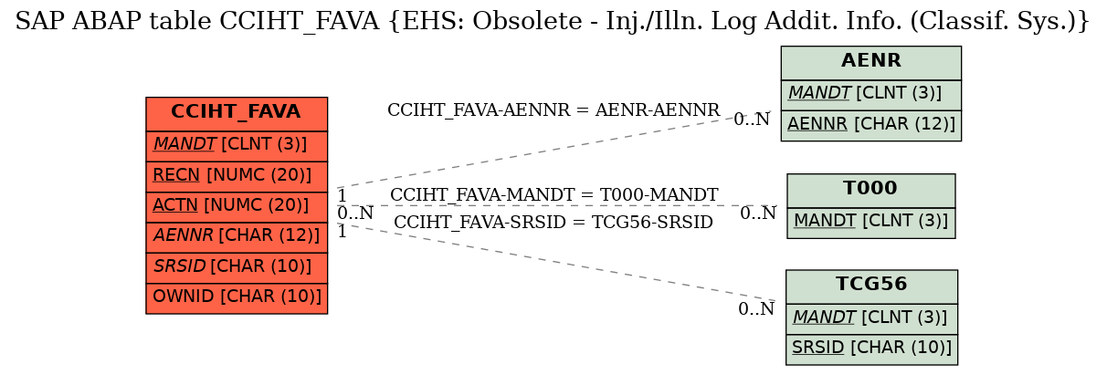 E-R Diagram for table CCIHT_FAVA (EHS: Obsolete - Inj./Illn. Log Addit. Info. (Classif. Sys.))