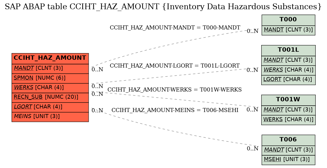 E-R Diagram for table CCIHT_HAZ_AMOUNT (Inventory Data Hazardous Substances)