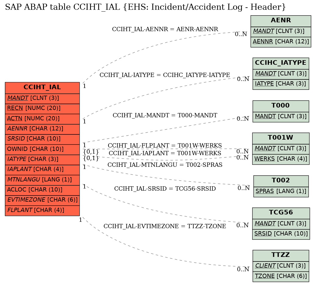 E-R Diagram for table CCIHT_IAL (EHS: Incident/Accident Log - Header)