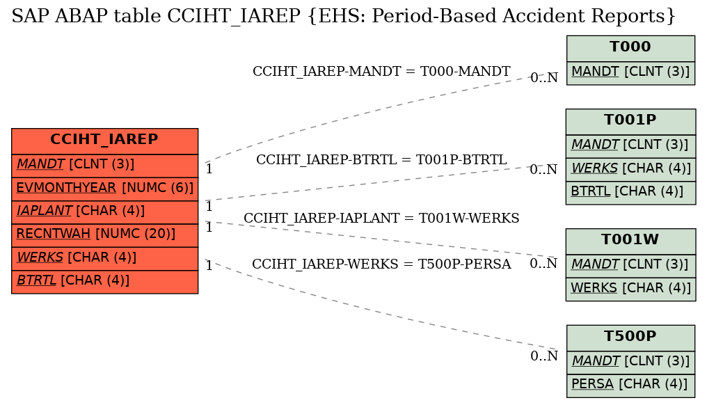 E-R Diagram for table CCIHT_IAREP (EHS: Period-Based Accident Reports)