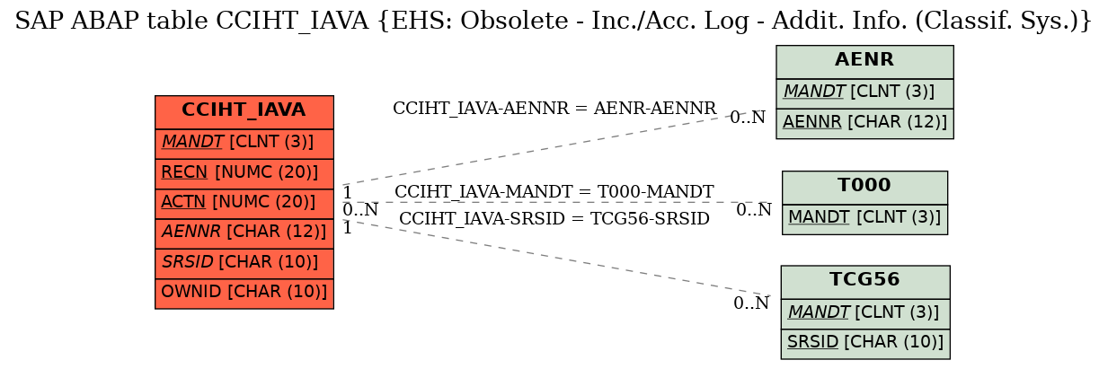 E-R Diagram for table CCIHT_IAVA (EHS: Obsolete - Inc./Acc. Log - Addit. Info. (Classif. Sys.))