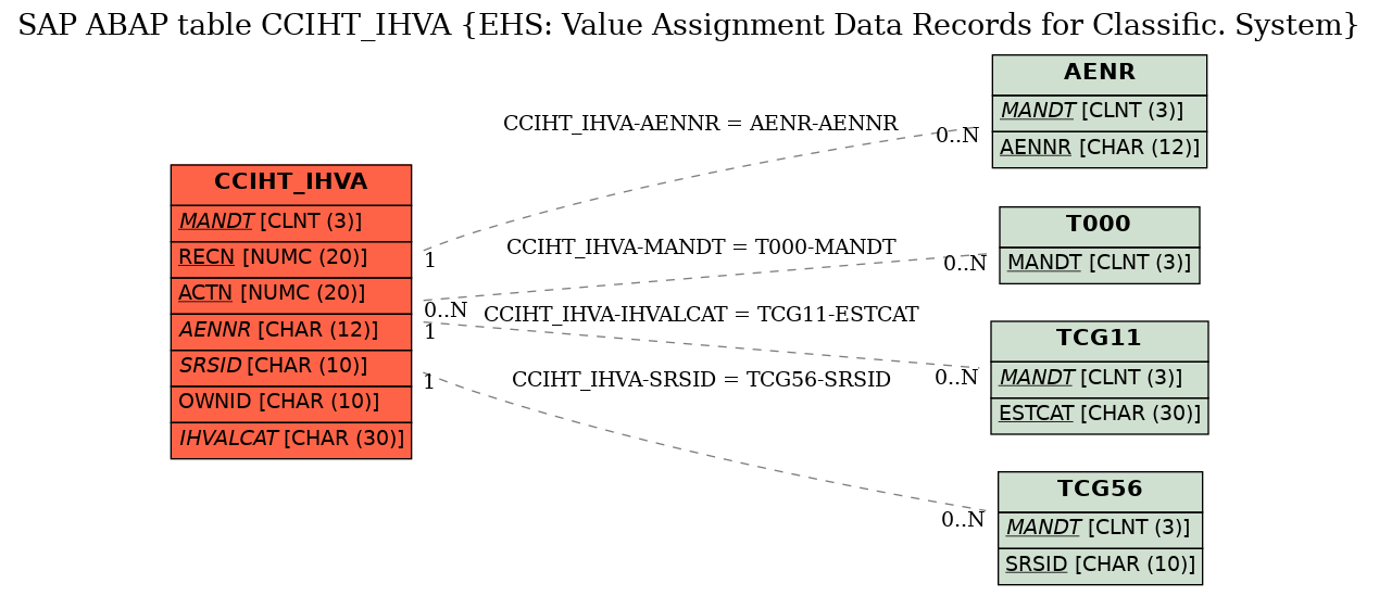 E-R Diagram for table CCIHT_IHVA (EHS: Value Assignment Data Records for Classific. System)