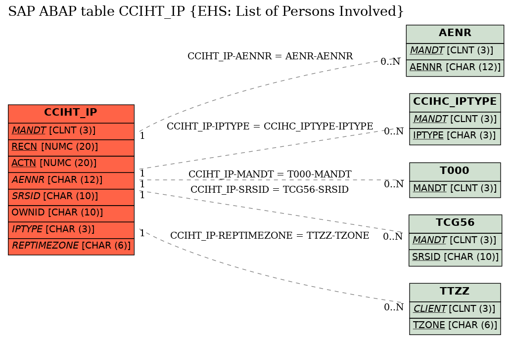 E-R Diagram for table CCIHT_IP (EHS: List of Persons Involved)