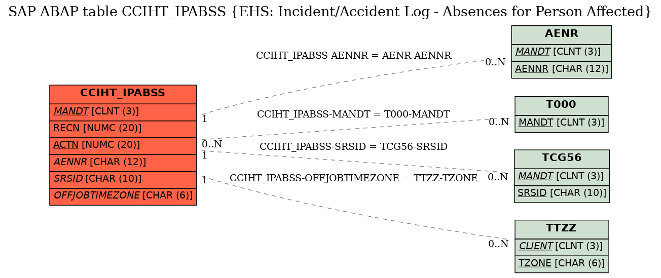 E-R Diagram for table CCIHT_IPABSS (EHS: Incident/Accident Log - Absences for Person Affected)