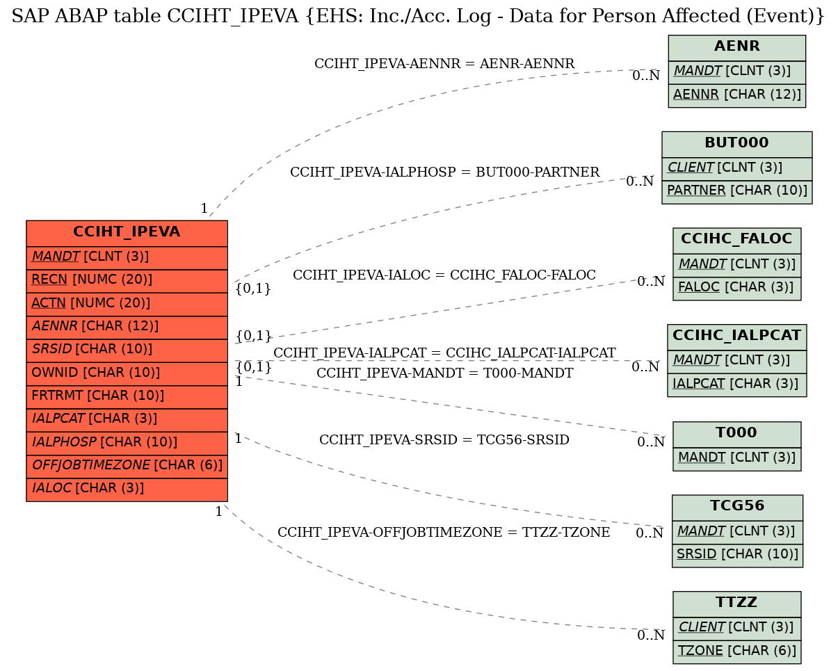 E-R Diagram for table CCIHT_IPEVA (EHS: Inc./Acc. Log - Data for Person Affected (Event))