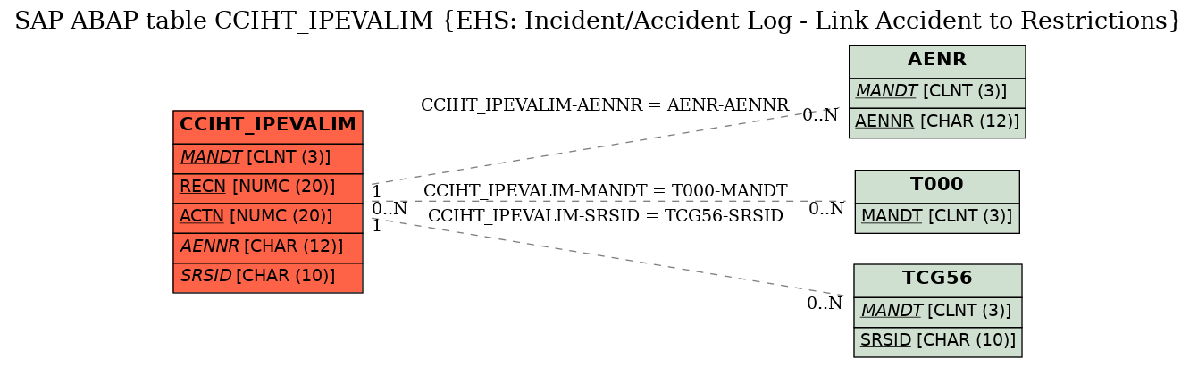 E-R Diagram for table CCIHT_IPEVALIM (EHS: Incident/Accident Log - Link Accident to Restrictions)