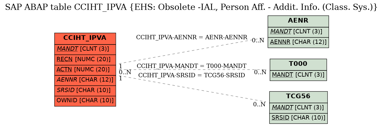 E-R Diagram for table CCIHT_IPVA (EHS: Obsolete -IAL, Person Aff. - Addit. Info. (Class. Sys.))