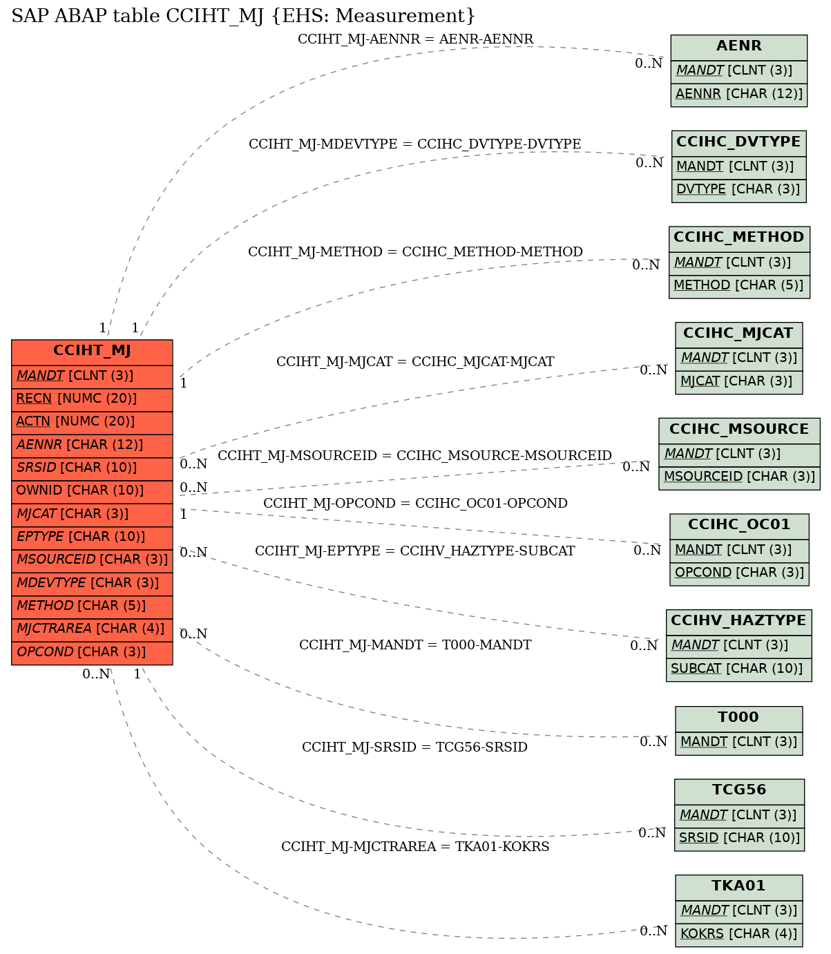 E-R Diagram for table CCIHT_MJ (EHS: Measurement)