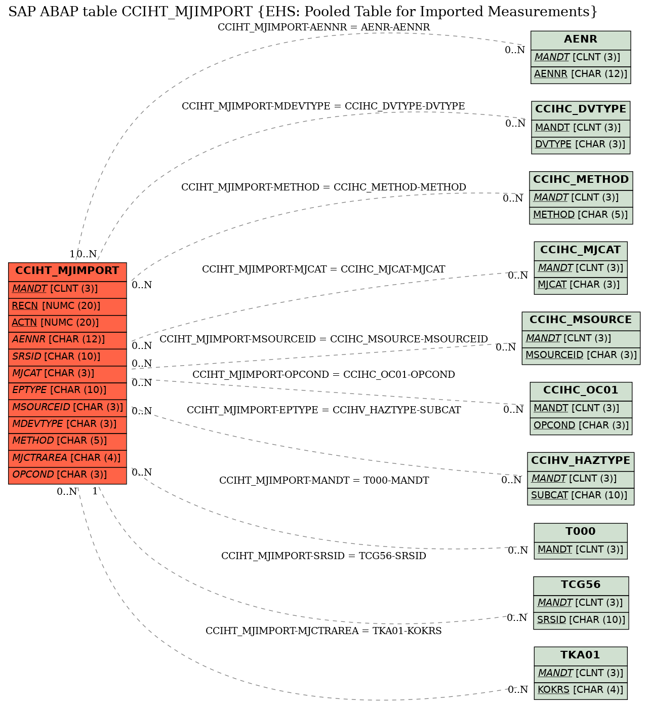 E-R Diagram for table CCIHT_MJIMPORT (EHS: Pooled Table for Imported Measurements)