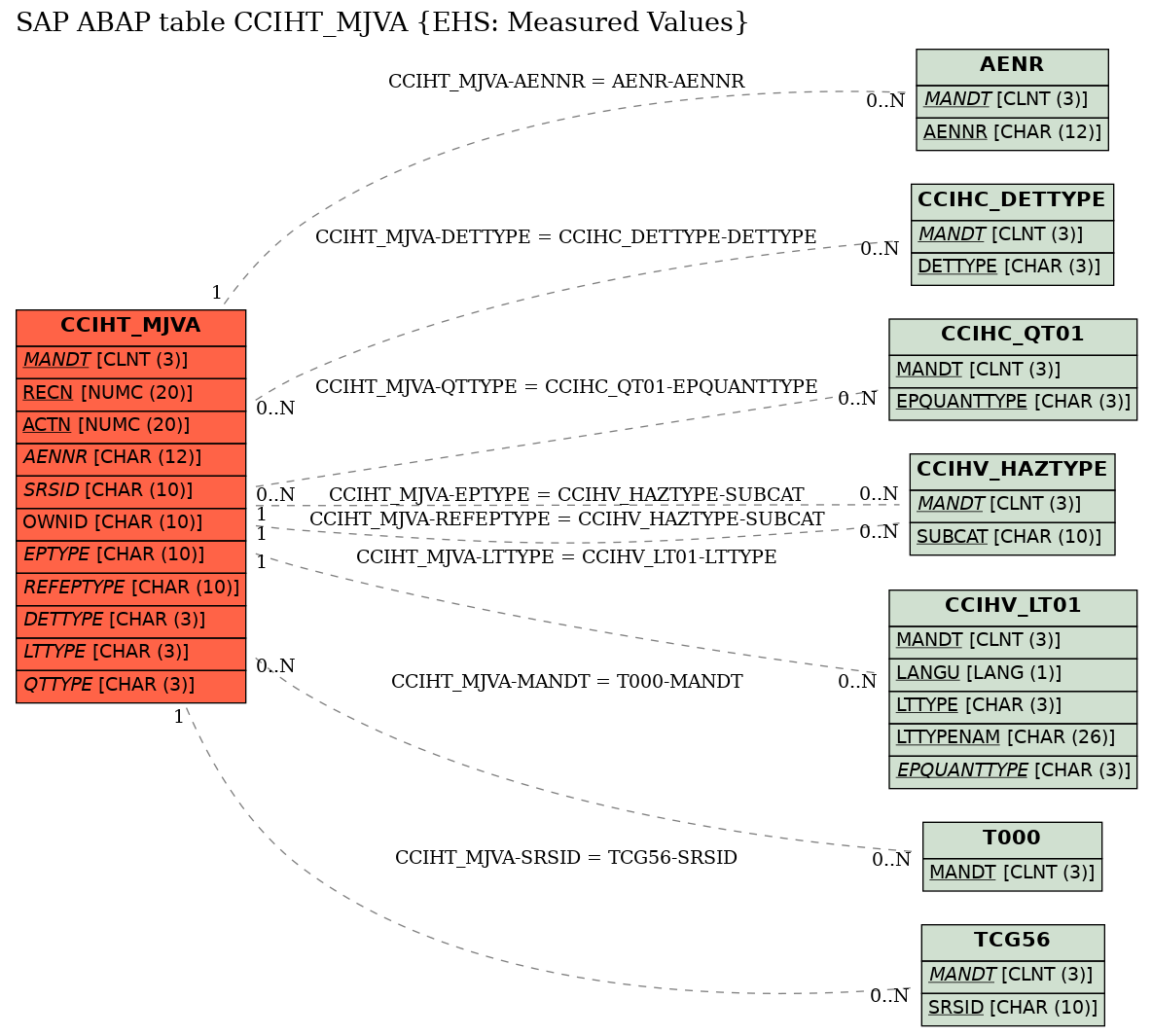 E-R Diagram for table CCIHT_MJVA (EHS: Measured Values)