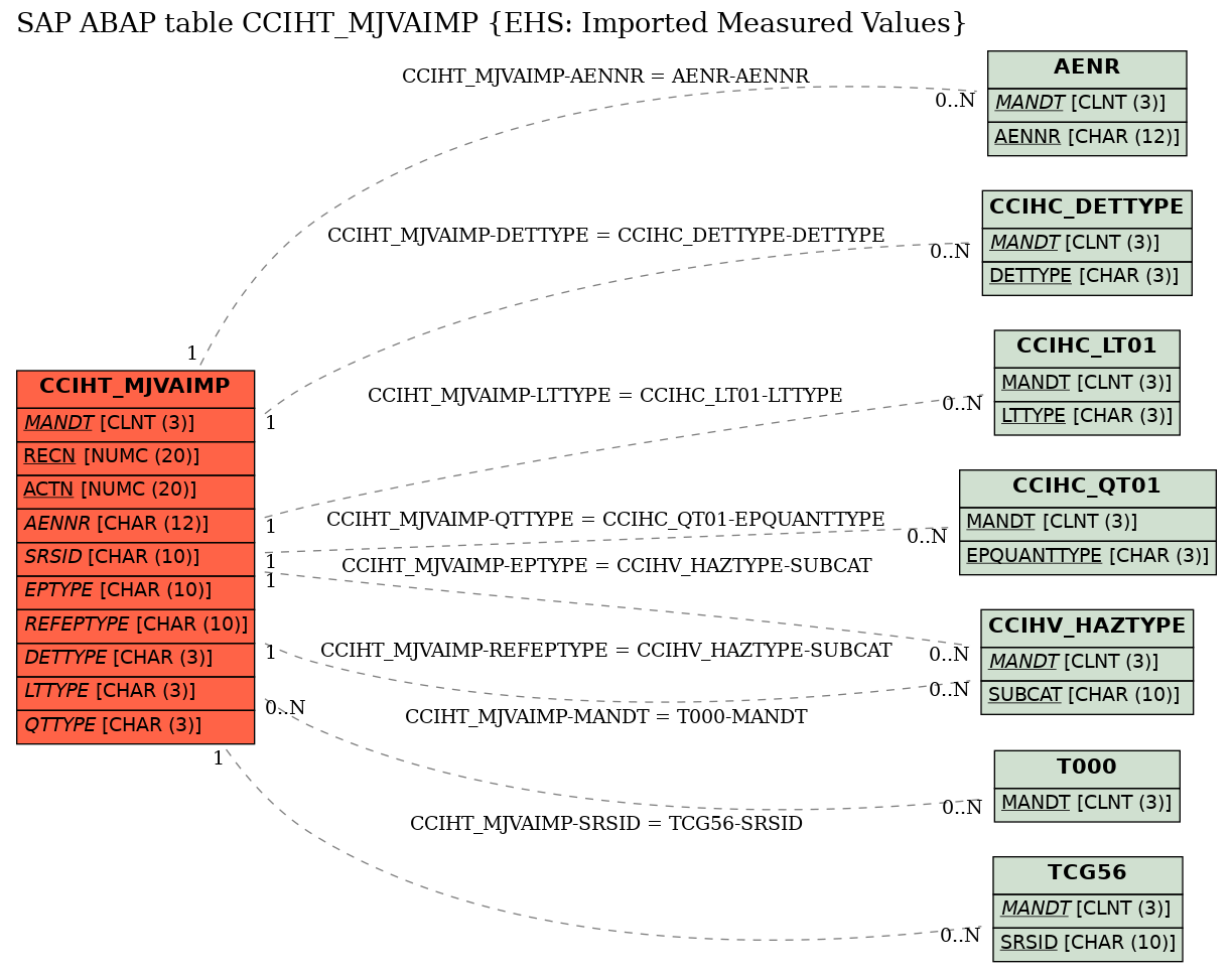 E-R Diagram for table CCIHT_MJVAIMP (EHS: Imported Measured Values)