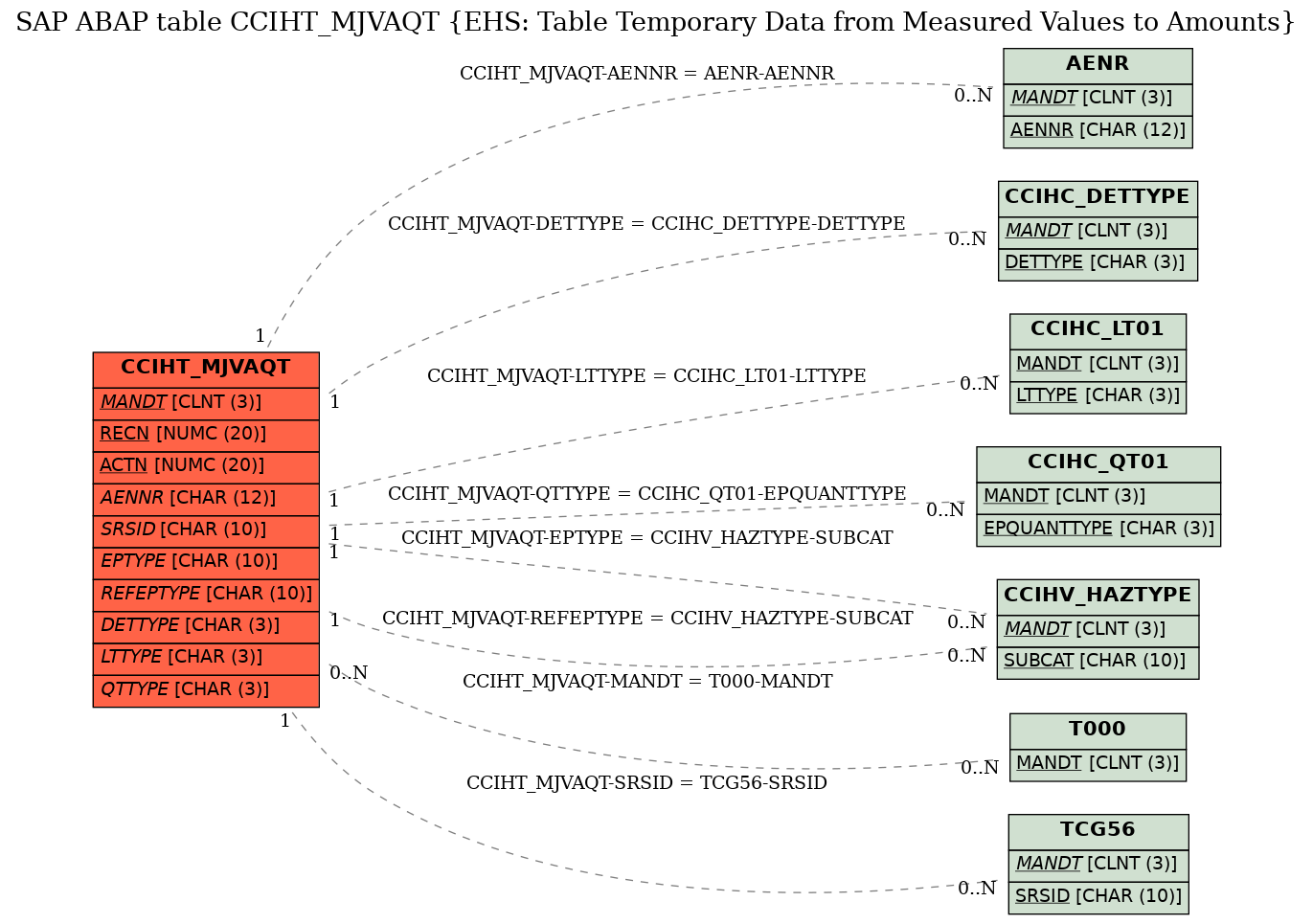 E-R Diagram for table CCIHT_MJVAQT (EHS: Table Temporary Data from Measured Values to Amounts)