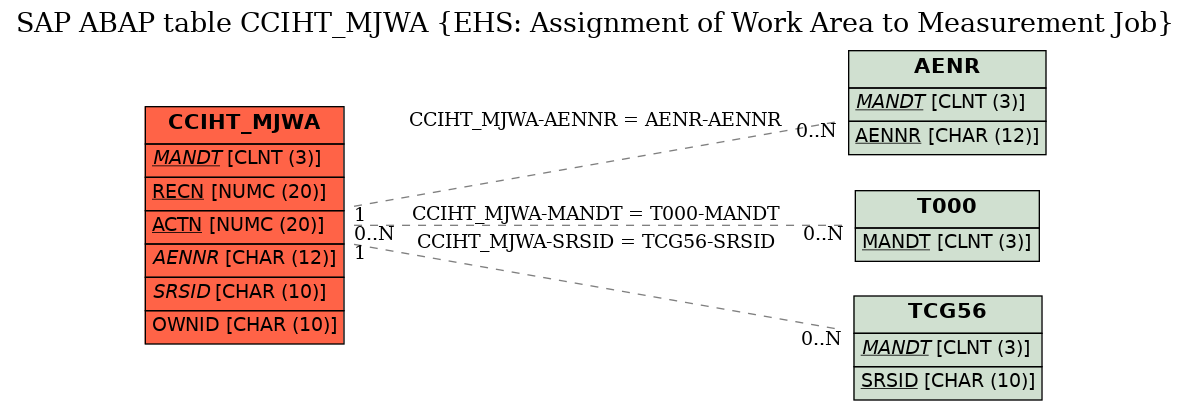 E-R Diagram for table CCIHT_MJWA (EHS: Assignment of Work Area to Measurement Job)