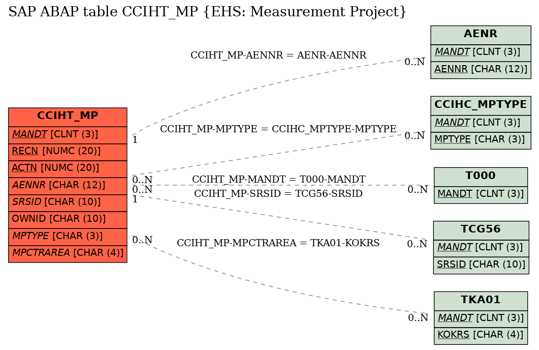 E-R Diagram for table CCIHT_MP (EHS: Measurement Project)