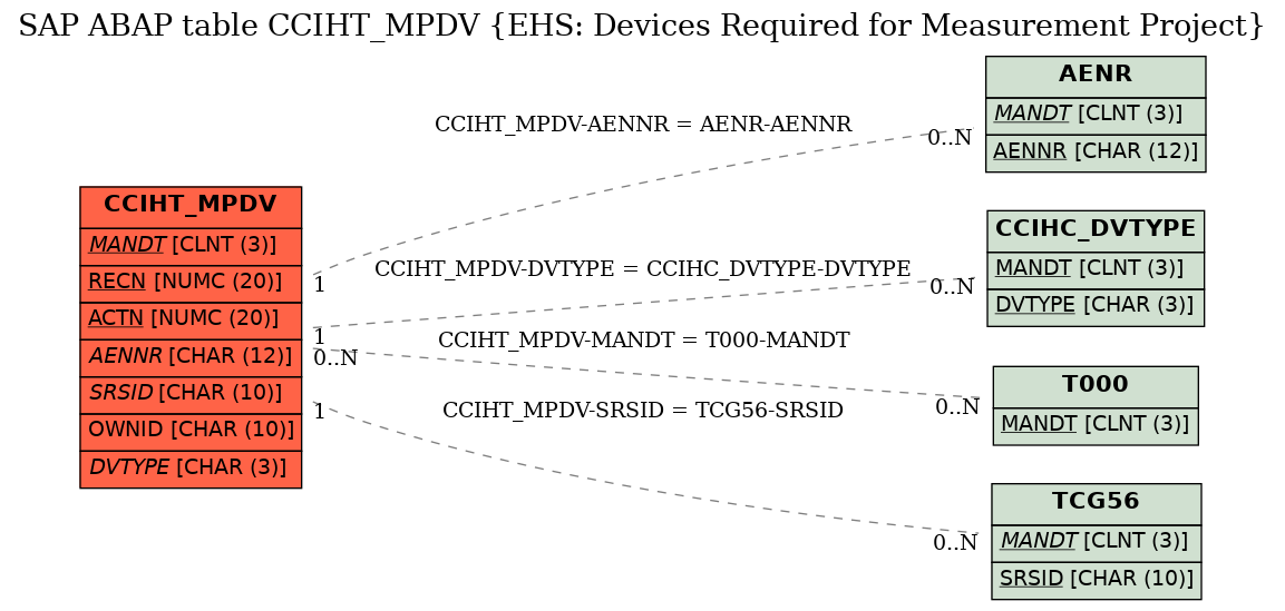 E-R Diagram for table CCIHT_MPDV (EHS: Devices Required for Measurement Project)