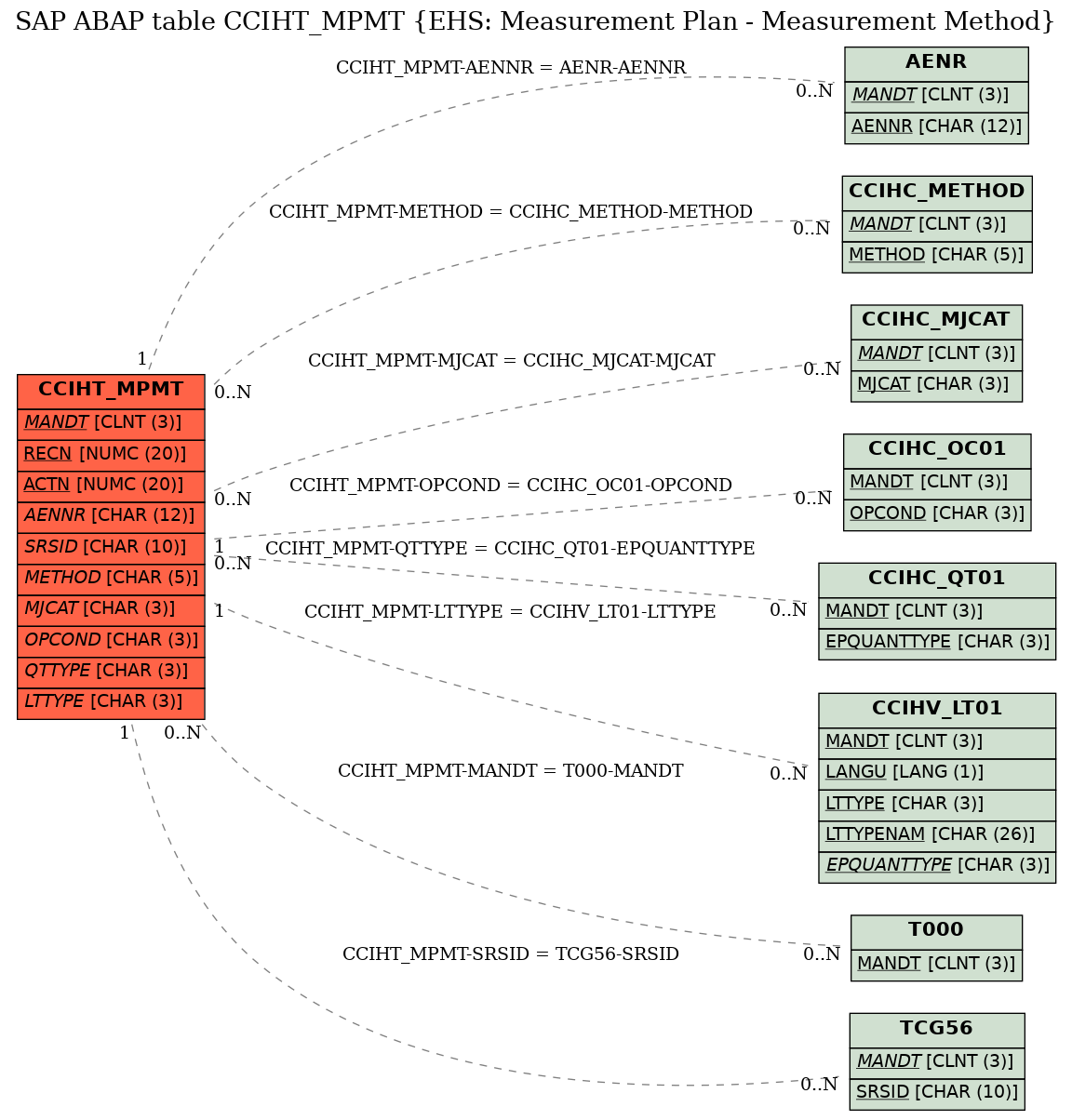 E-R Diagram for table CCIHT_MPMT (EHS: Measurement Plan - Measurement Method)