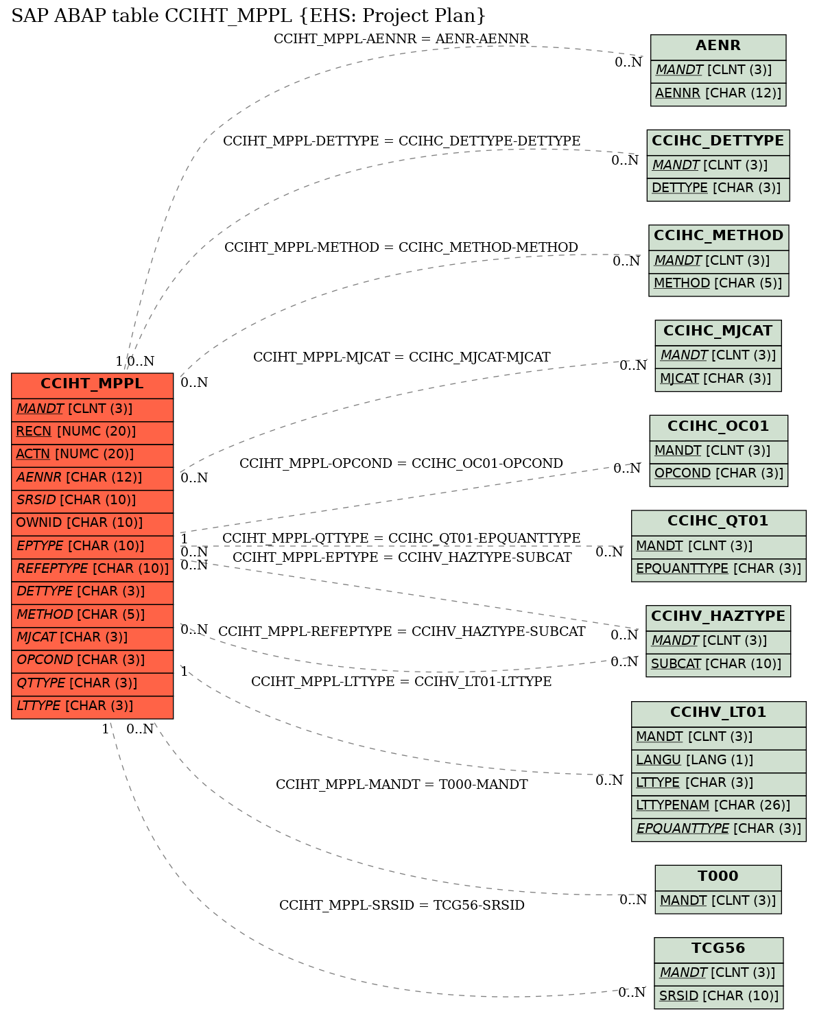 E-R Diagram for table CCIHT_MPPL (EHS: Project Plan)