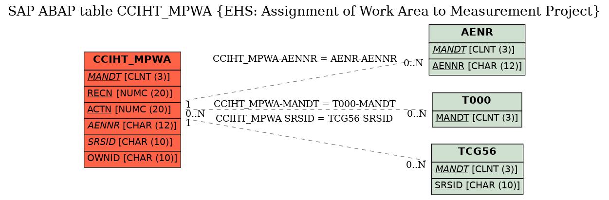 E-R Diagram for table CCIHT_MPWA (EHS: Assignment of Work Area to Measurement Project)