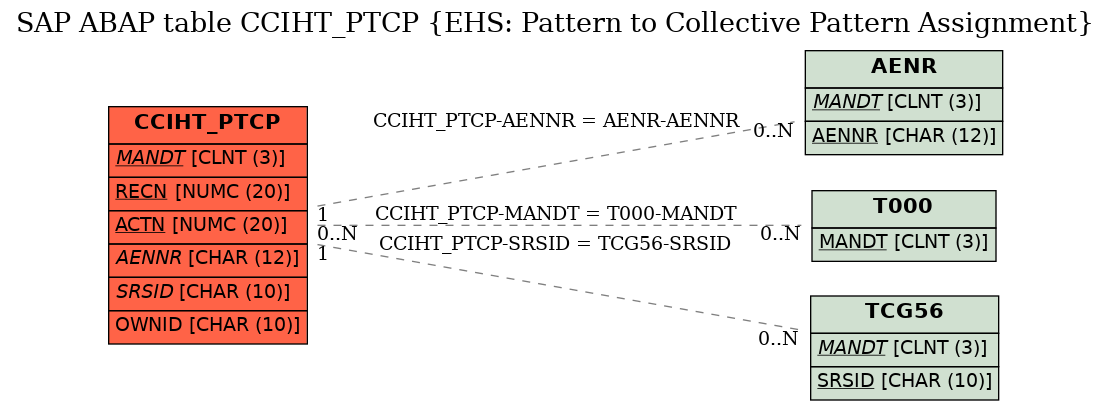 E-R Diagram for table CCIHT_PTCP (EHS: Pattern to Collective Pattern Assignment)