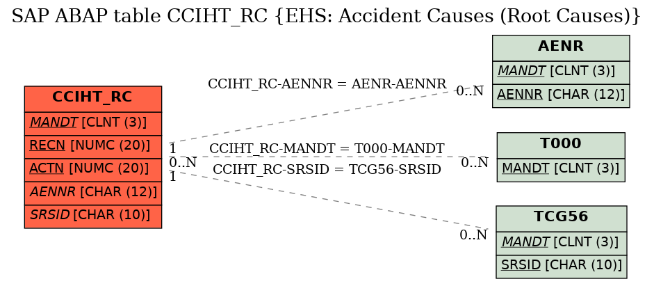 E-R Diagram for table CCIHT_RC (EHS: Accident Causes (Root Causes))