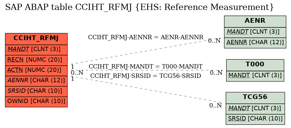 E-R Diagram for table CCIHT_RFMJ (EHS: Reference Measurement)