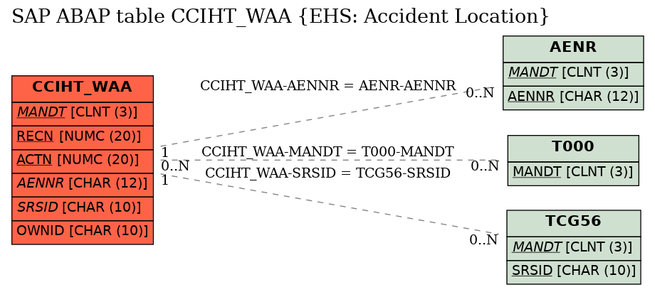 E-R Diagram for table CCIHT_WAA (EHS: Accident Location)