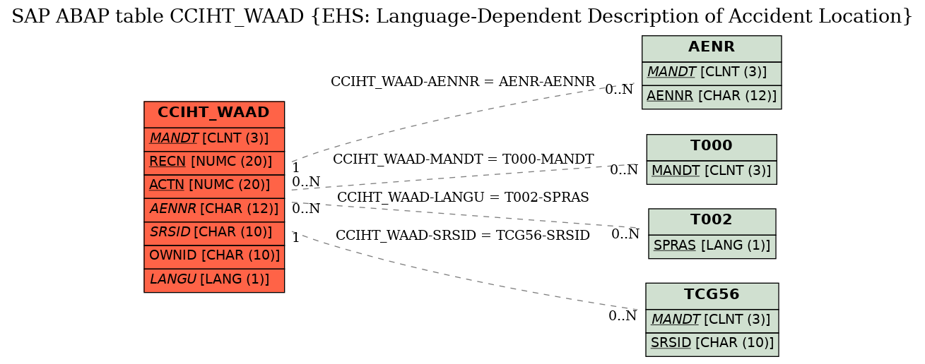 E-R Diagram for table CCIHT_WAAD (EHS: Language-Dependent Description of Accident Location)