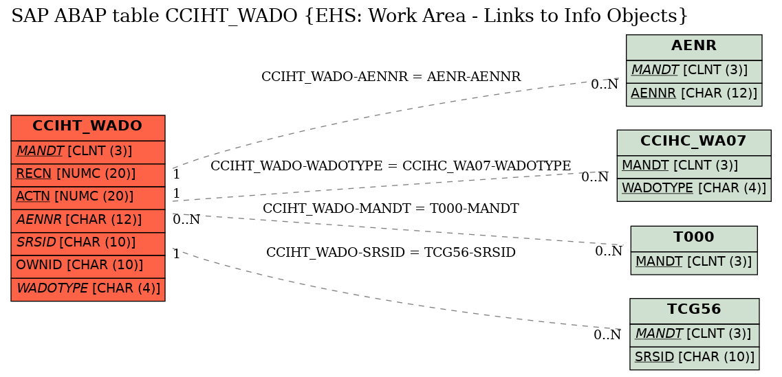 E-R Diagram for table CCIHT_WADO (EHS: Work Area - Links to Info Objects)