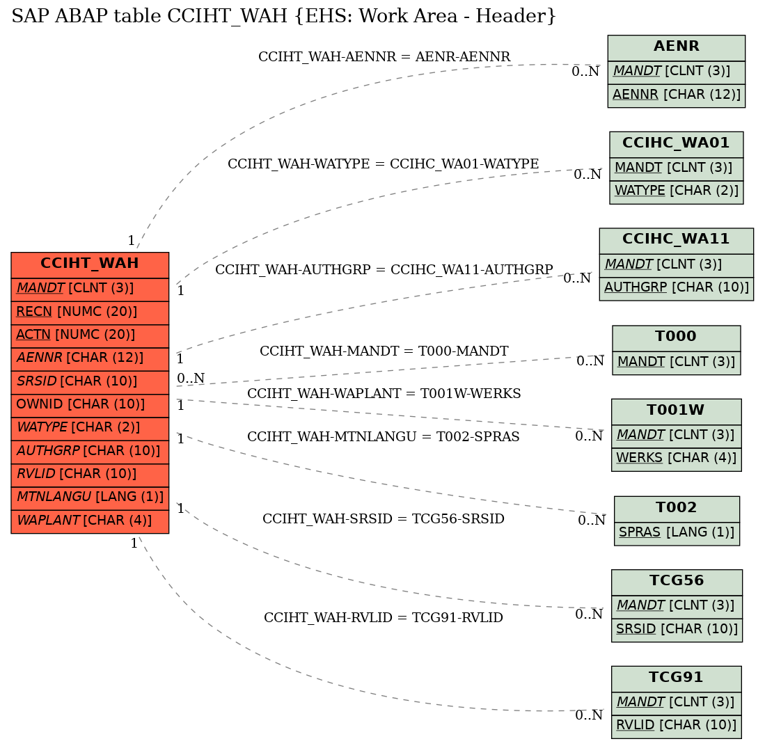 E-R Diagram for table CCIHT_WAH (EHS: Work Area - Header)