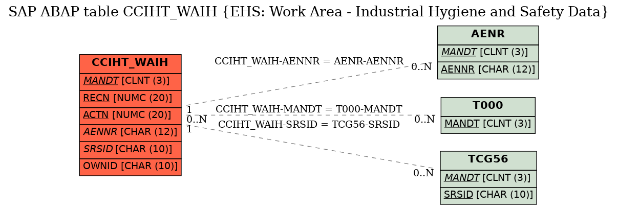 E-R Diagram for table CCIHT_WAIH (EHS: Work Area - Industrial Hygiene and Safety Data)