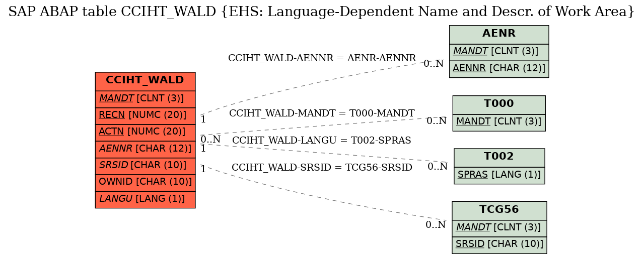 E-R Diagram for table CCIHT_WALD (EHS: Language-Dependent Name and Descr. of Work Area)