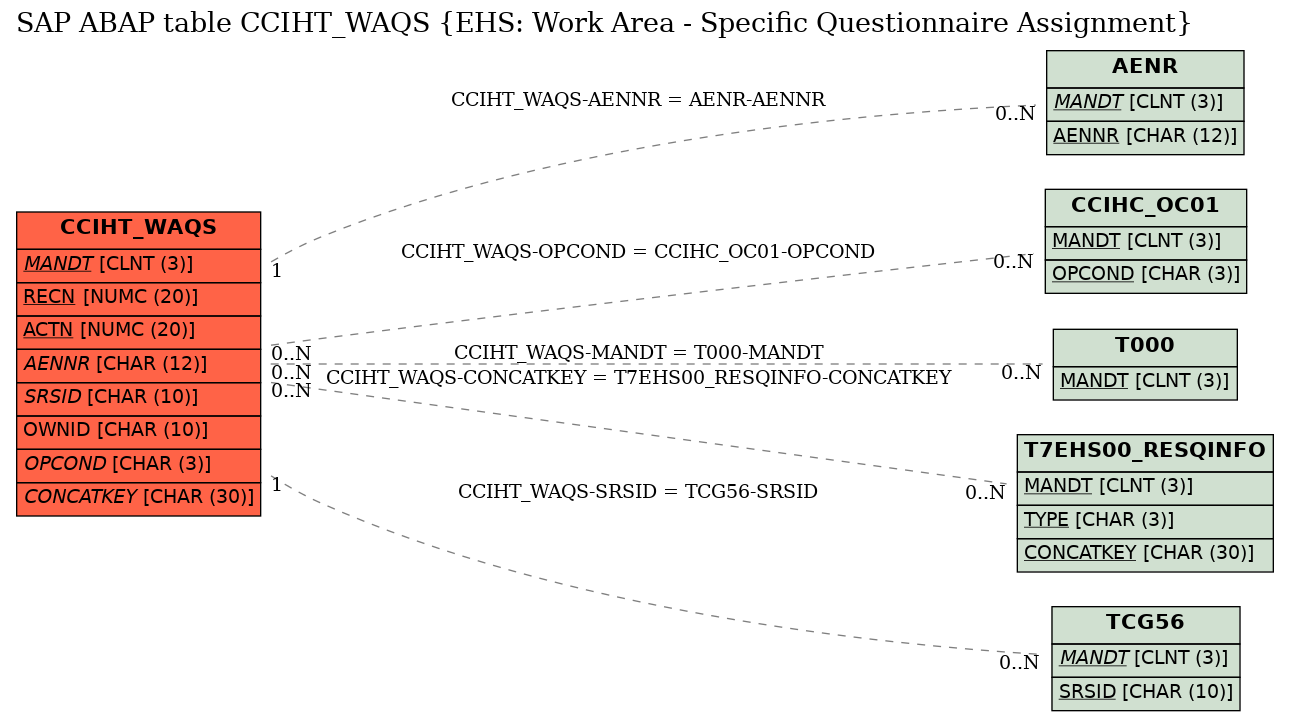 E-R Diagram for table CCIHT_WAQS (EHS: Work Area - Specific Questionnaire Assignment)