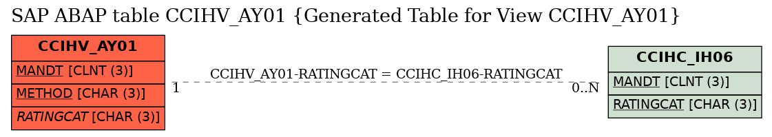 E-R Diagram for table CCIHV_AY01 (Generated Table for View CCIHV_AY01)