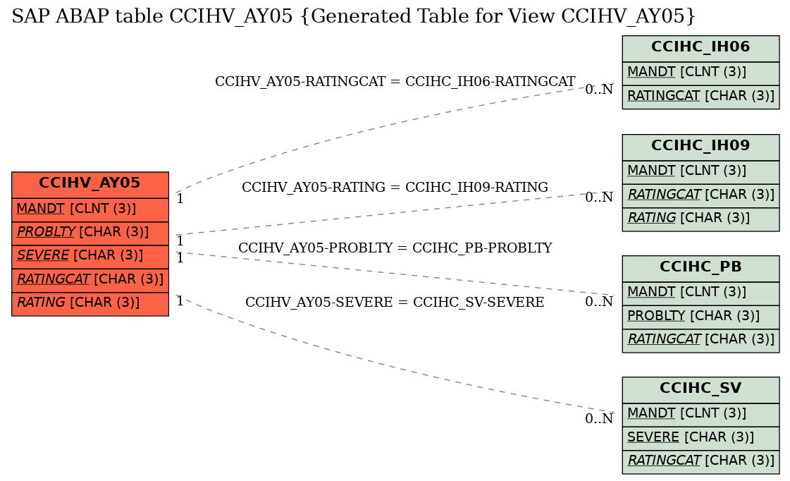 E-R Diagram for table CCIHV_AY05 (Generated Table for View CCIHV_AY05)