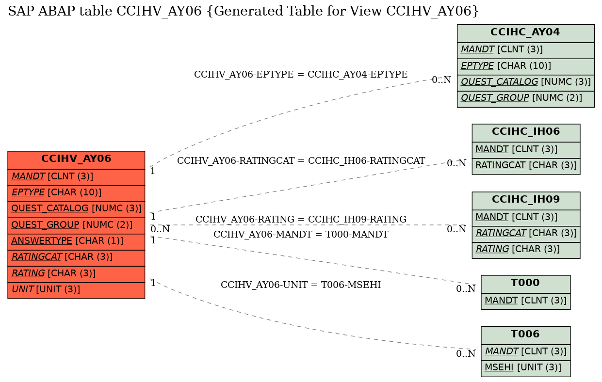 E-R Diagram for table CCIHV_AY06 (Generated Table for View CCIHV_AY06)