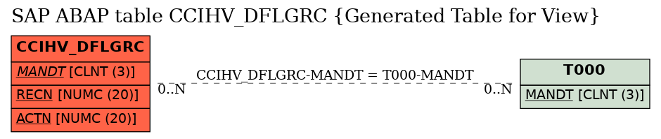 E-R Diagram for table CCIHV_DFLGRC (Generated Table for View)