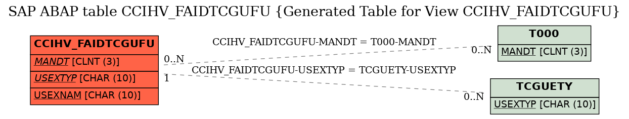 E-R Diagram for table CCIHV_FAIDTCGUFU (Generated Table for View CCIHV_FAIDTCGUFU)