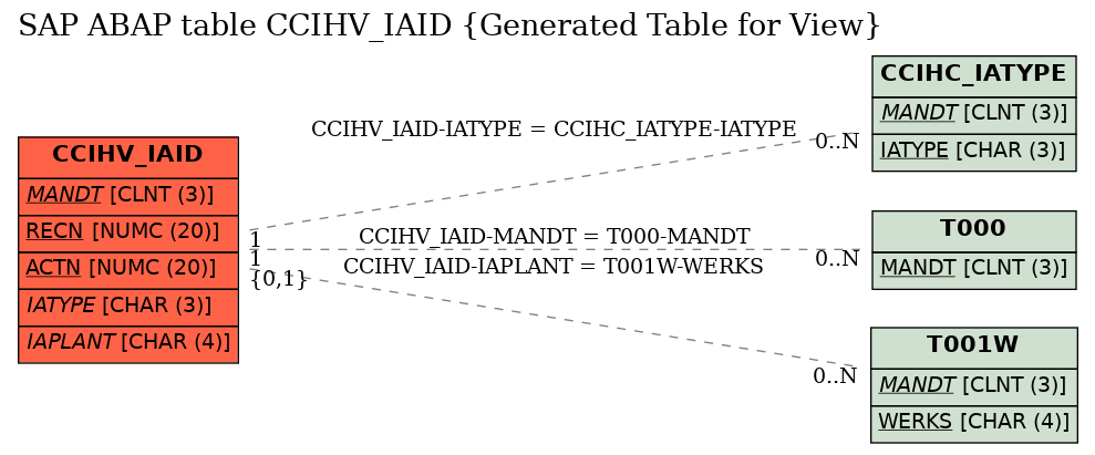 E-R Diagram for table CCIHV_IAID (Generated Table for View)