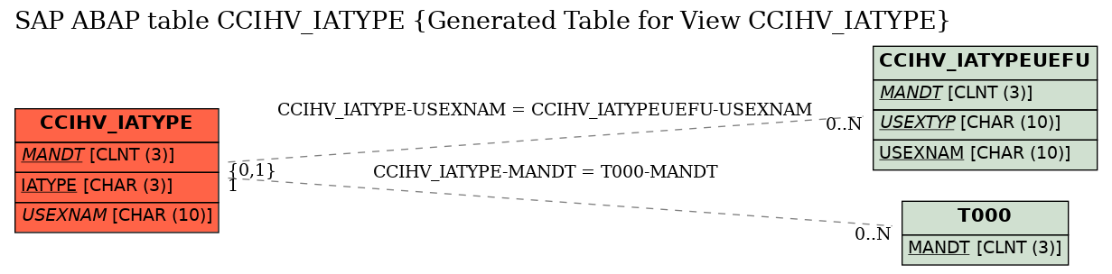 E-R Diagram for table CCIHV_IATYPE (Generated Table for View CCIHV_IATYPE)