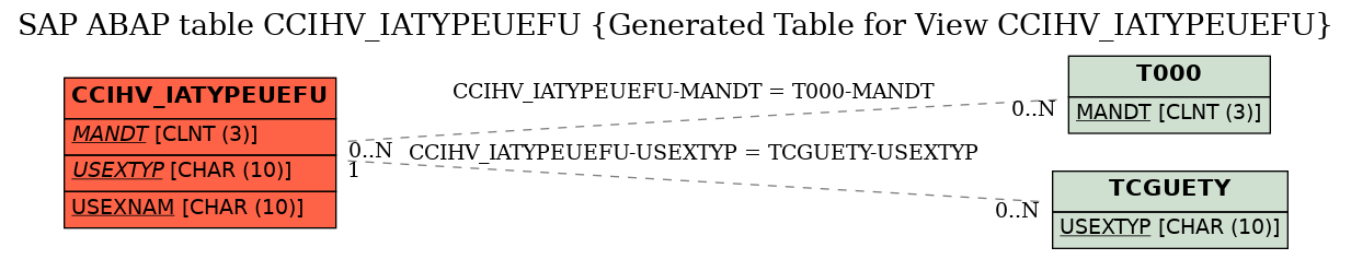 E-R Diagram for table CCIHV_IATYPEUEFU (Generated Table for View CCIHV_IATYPEUEFU)