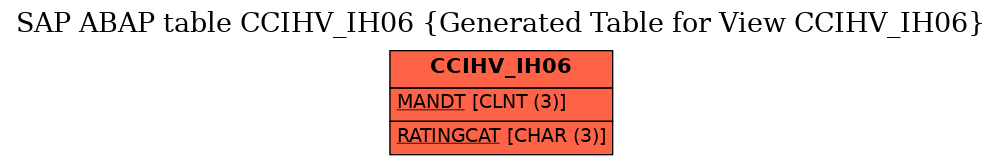 E-R Diagram for table CCIHV_IH06 (Generated Table for View CCIHV_IH06)