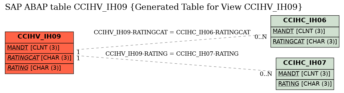 E-R Diagram for table CCIHV_IH09 (Generated Table for View CCIHV_IH09)