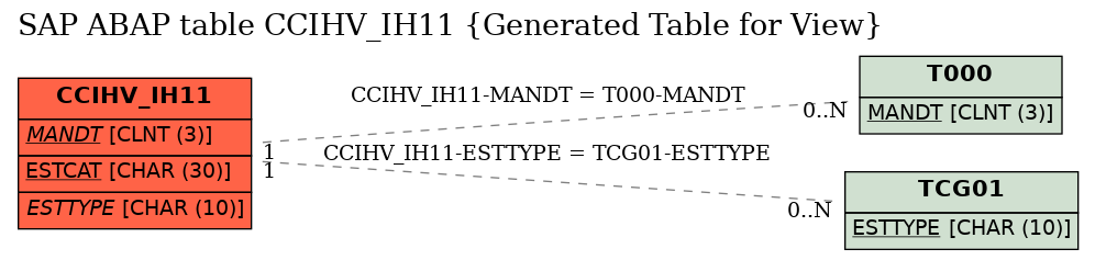 E-R Diagram for table CCIHV_IH11 (Generated Table for View)