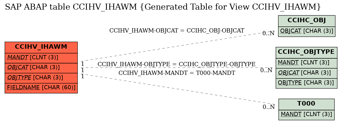 E-R Diagram for table CCIHV_IHAWM (Generated Table for View CCIHV_IHAWM)