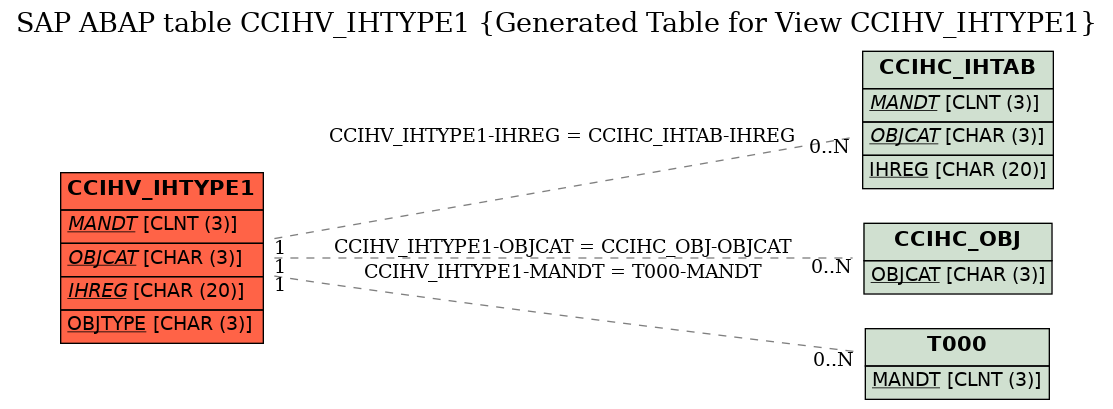 E-R Diagram for table CCIHV_IHTYPE1 (Generated Table for View CCIHV_IHTYPE1)