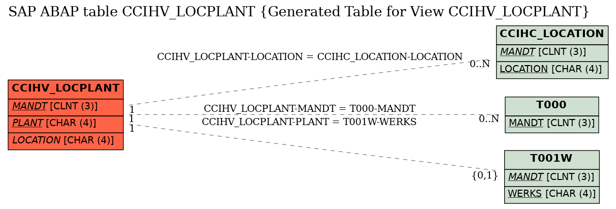 E-R Diagram for table CCIHV_LOCPLANT (Generated Table for View CCIHV_LOCPLANT)